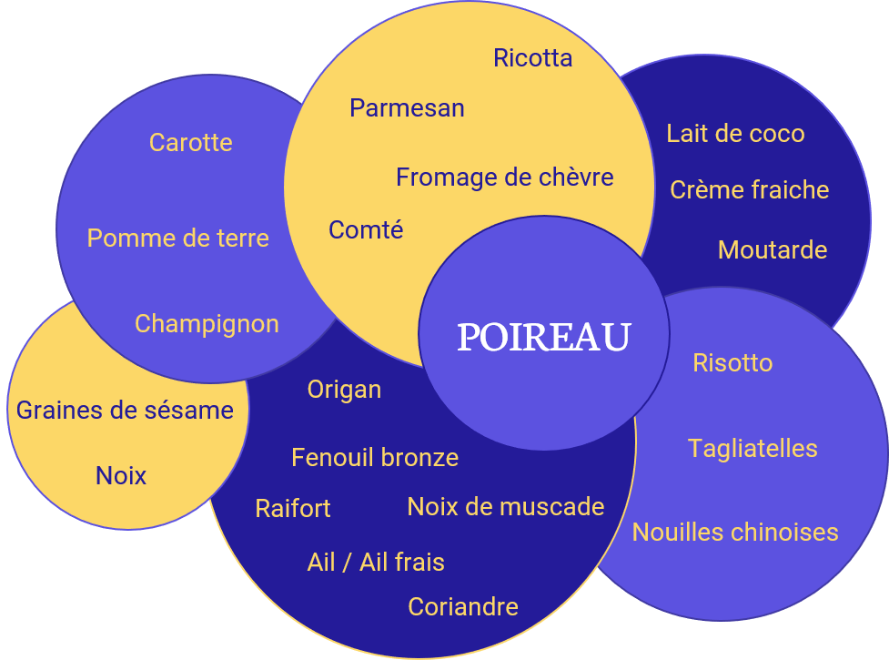 Schéma des saveurs compatibles avec le poireau